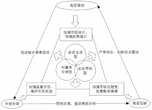 全域土地綜合整治助推鄉村振興的實施路徑