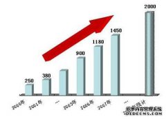 2008年安防行業(yè)分析調(diào)查研究