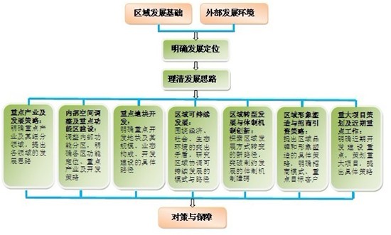 區域總體規劃框架