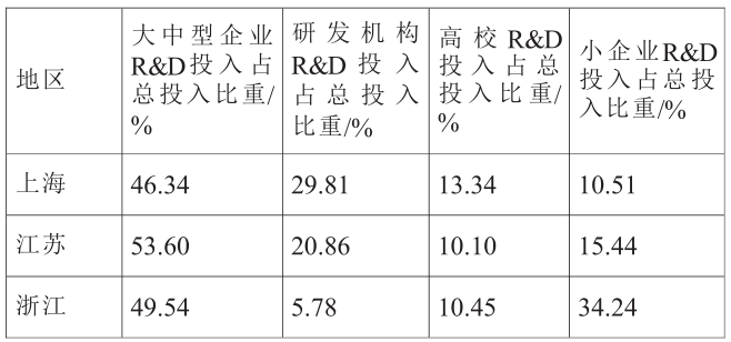 長(zhǎng)江三角洲跨行政區(qū)域創(chuàng)新體系建設(shè)的經(jīng)驗(yàn)分析