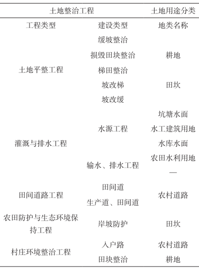 村莊規劃與土地整治規劃范圍、指標、空間、項目以及政策的深度融合