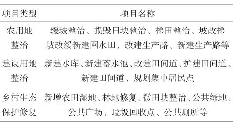 村莊規劃與土地整治規劃范圍、指標、空間、項目以及政策的深度融合