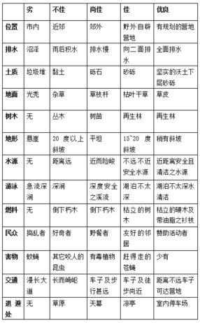 露營地選址條件判定 露營地選址條件判定