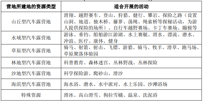 不同資源類型適合開發的活動項目表 不同資源類型適合開發的活動項目表