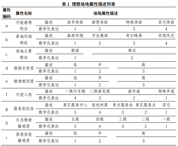 理想場地屬性描述列表