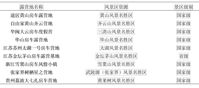 國內(nèi)部分露營地風(fēng)景區(qū)資源統(tǒng)計表