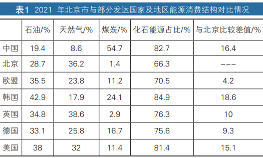 “雙碳”目標下的北京市氫能應(yīng)用場景研究 “雙碳”目標下的北京市氫能應(yīng)用場景研究