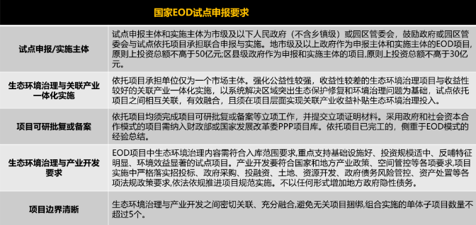 國家EOD試點申報要求 國家EOD試點申報要求