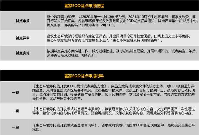 國家EOD試點申報流程及材料 國家EOD試點申報流程及材料