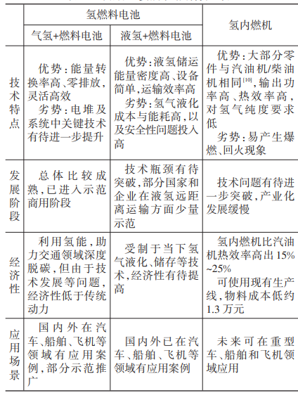 氫動力主要技術路線特性對比