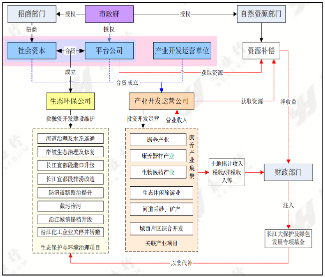 EOD項目模式及發展趨勢分析（附案例）