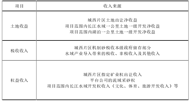項目資源補償收入來源表