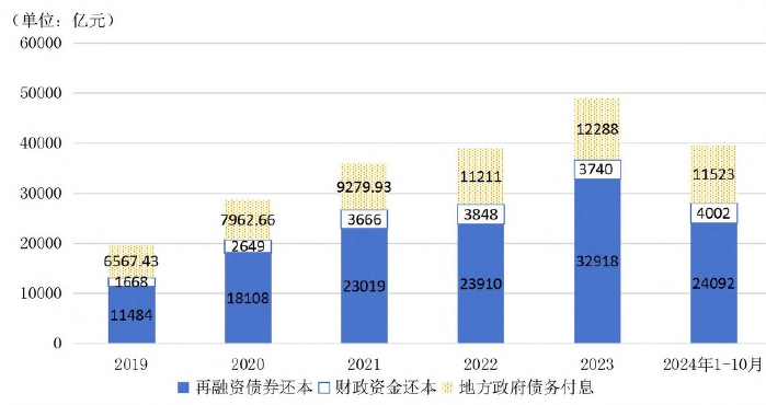 地方政府法定債務(wù)還本付息情況 地方政府法定債務(wù)還本付息情況