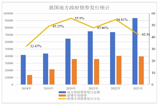 地方政府專項債券項目績效管理現狀 地方政府專項債券項目績效管理現狀