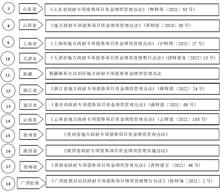 績效管理政策梳理圖 績效管理政策梳理圖