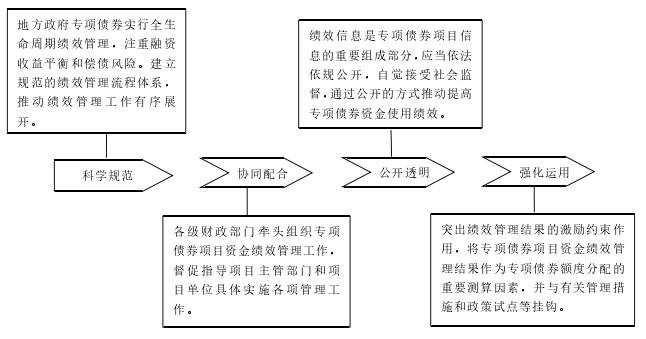 績效管理原則圖 績效管理原則圖