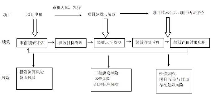 地方政府專項債券項目績效管理閉環系統框架圖 地方政府專項債券項目績效管理閉環系統框架圖