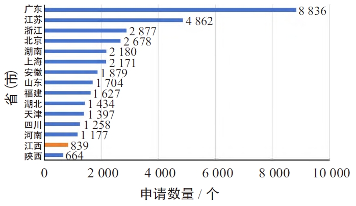 各省（市） 鋰電技術領域專利申請量排行榜