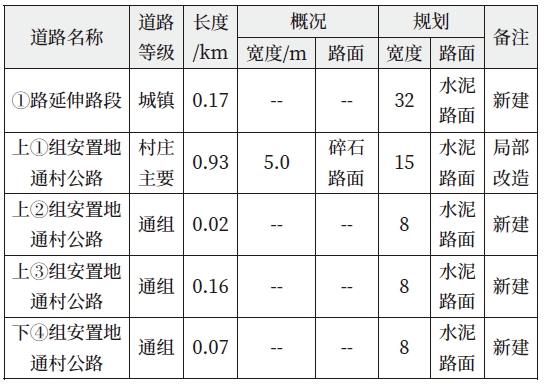 新建主干道路的交通規劃明細 新建主干道路的交通規劃明細